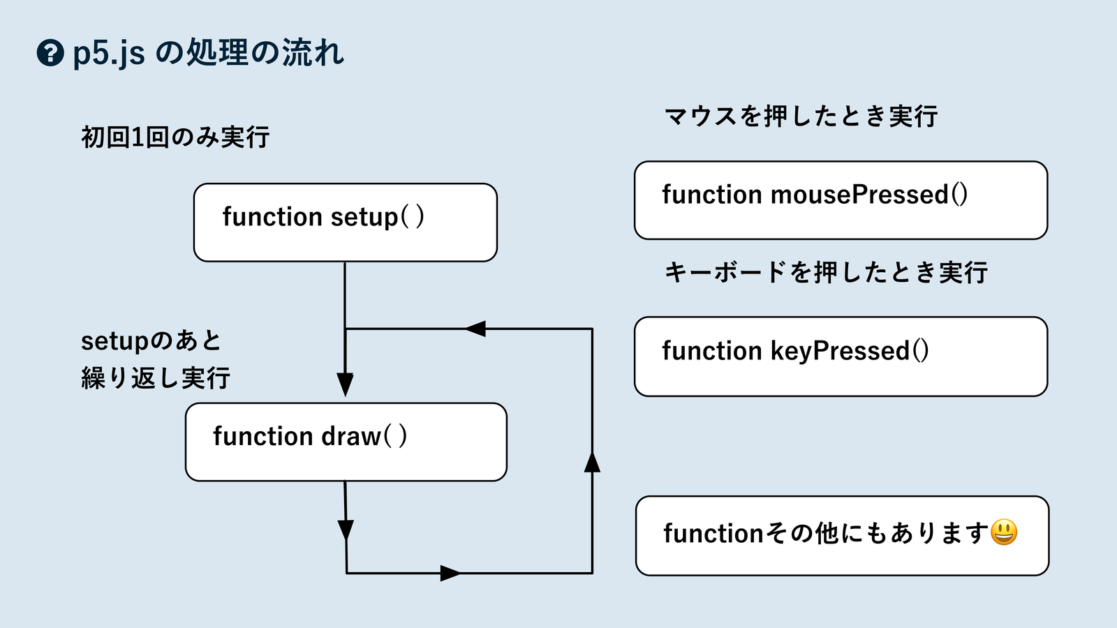p5.jsの処理の流れ