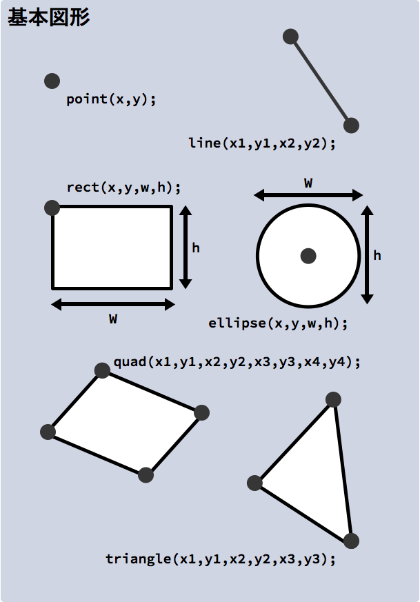 基本図形にまつわる関数